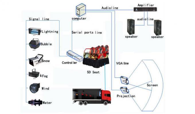 Wiele tematów Fog Smell Fire 5D VR Cinema Equipment Truck z układem elektrycznym 0