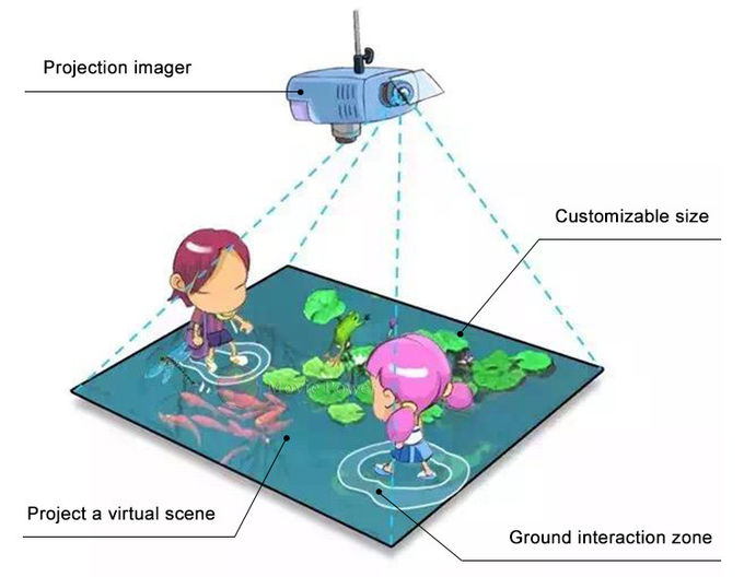 Ekran LCD Interaktywna gra 3D Wciągająca ściana projekcyjna do przedszkola 1